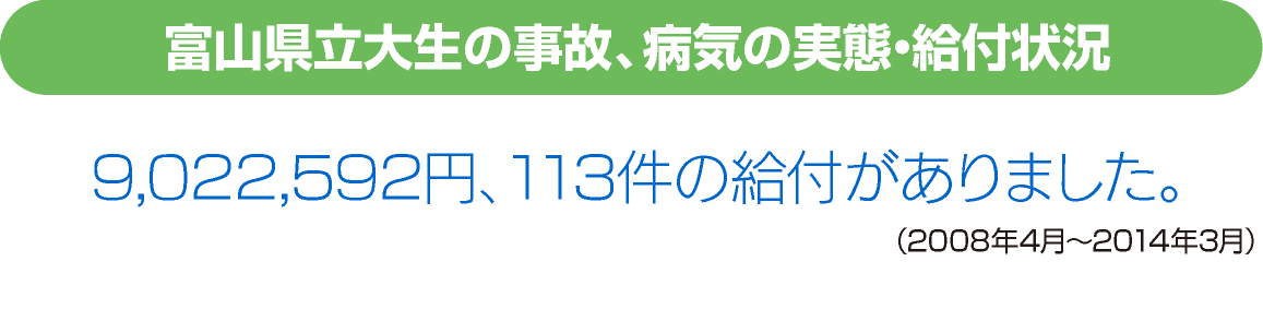 富山県立大生の事故、病気の実態・給付状況 9,022,592円、113件の給付がありました。(2008年4月~2014年3月)
